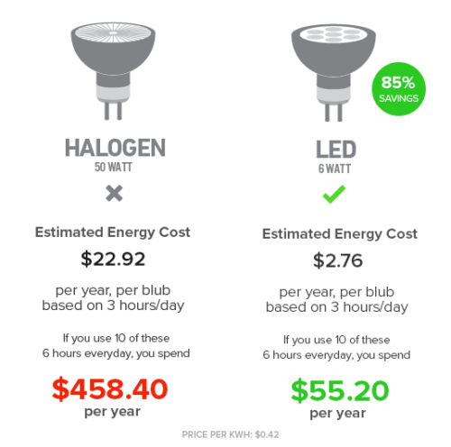 5 Benefits of LED Downlights vs Halogen - Alliance Climate Control