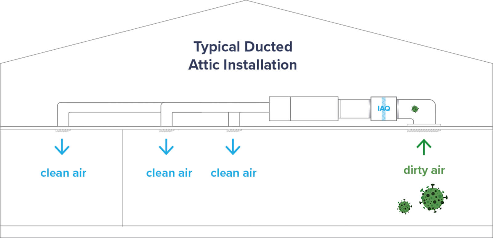 Typical ducted attic installation