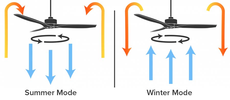How does a fan work in Winter? ​