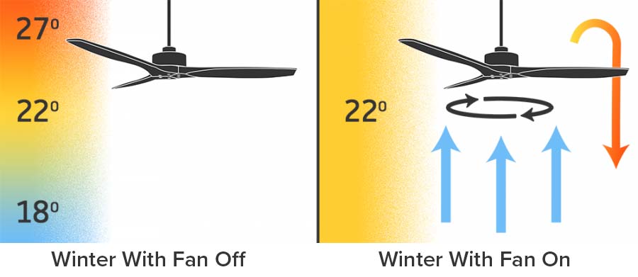 So what are the Ceiling Fan benefits?
