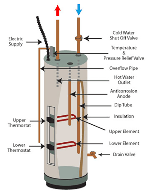 How does an electric hot water system work?